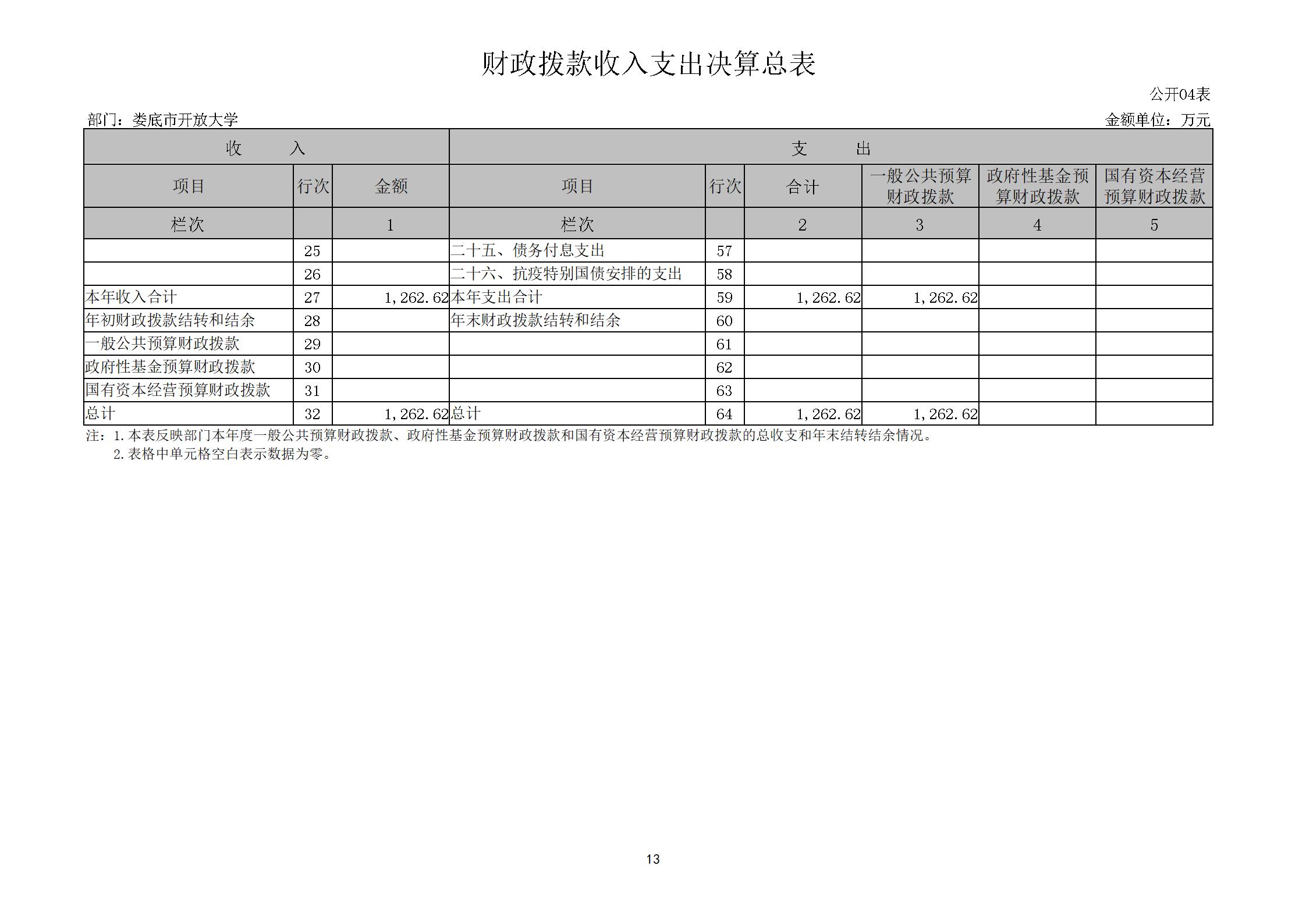 2022年度娄底开放大学部门决算公开_13.jpg