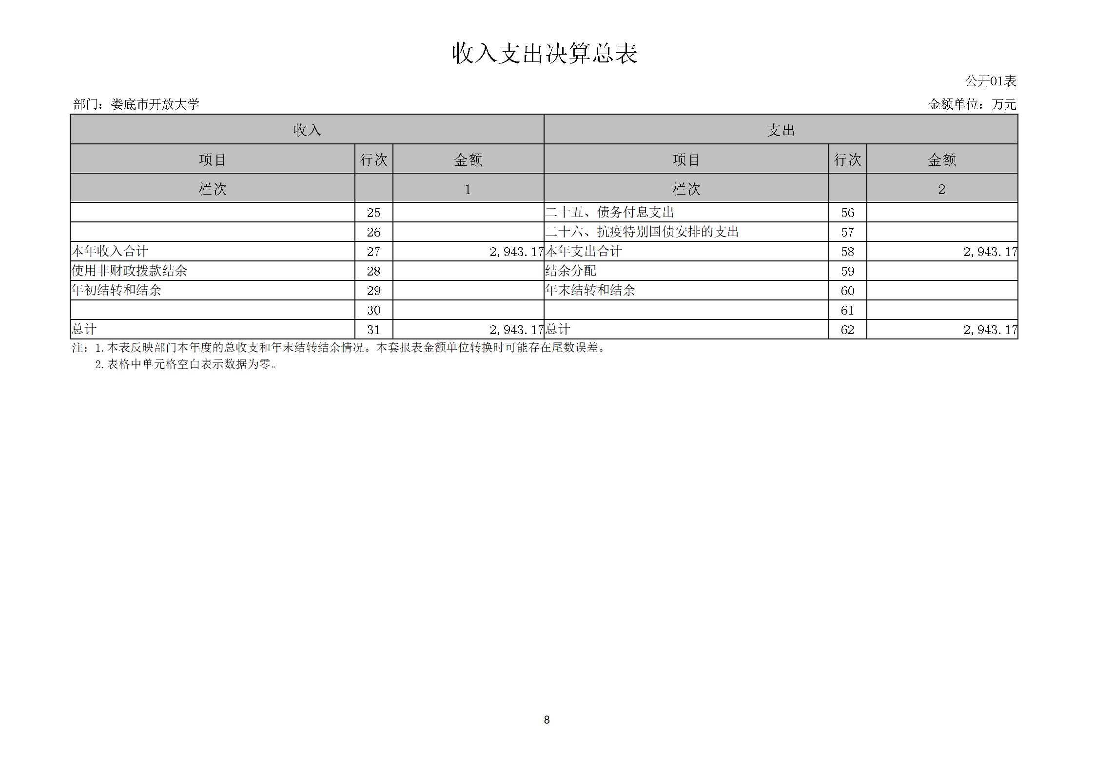 2022年度娄底开放大学部门决算公开_08.jpg