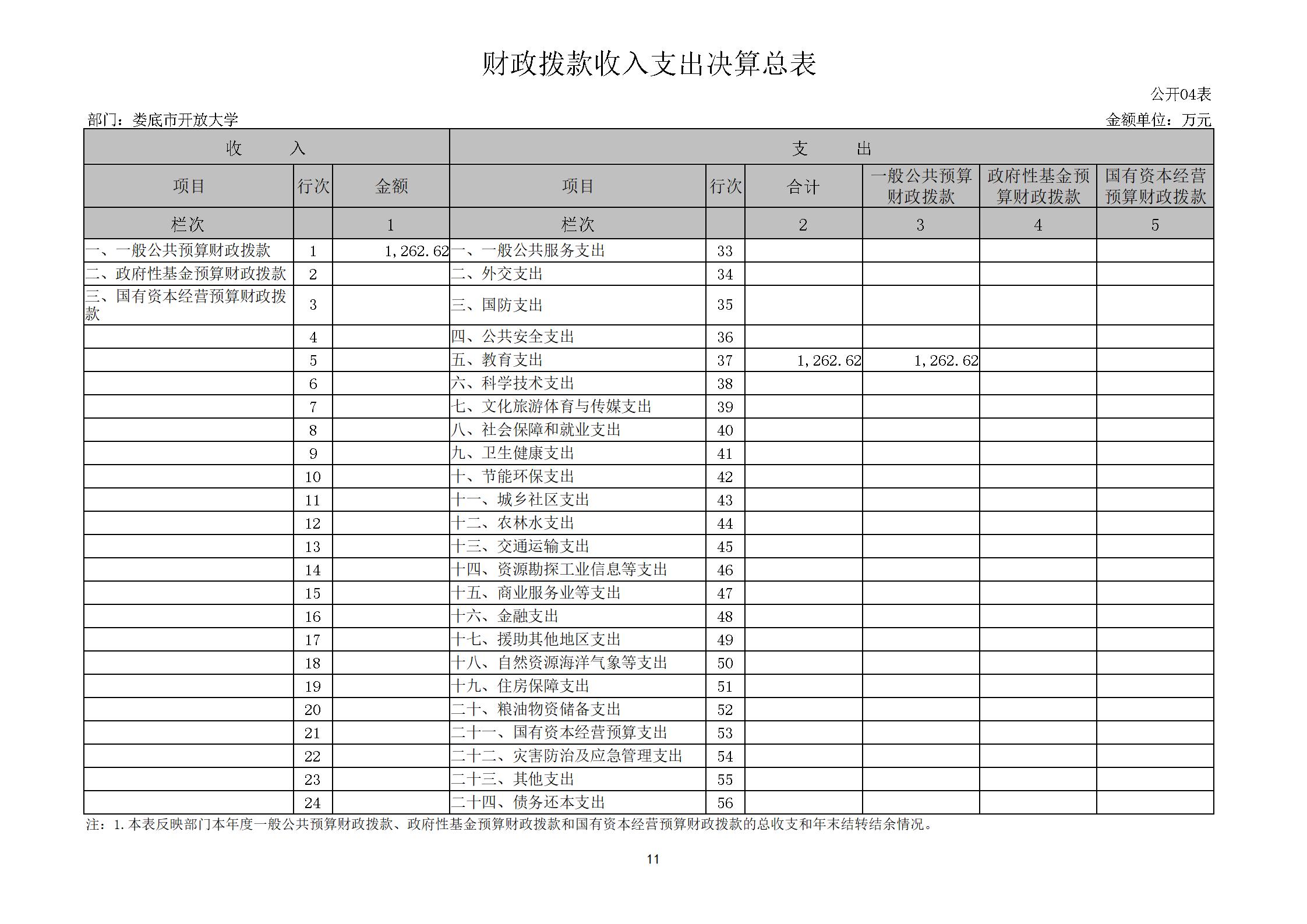 2022年度娄底开放大学部门决算公开_11.jpg
