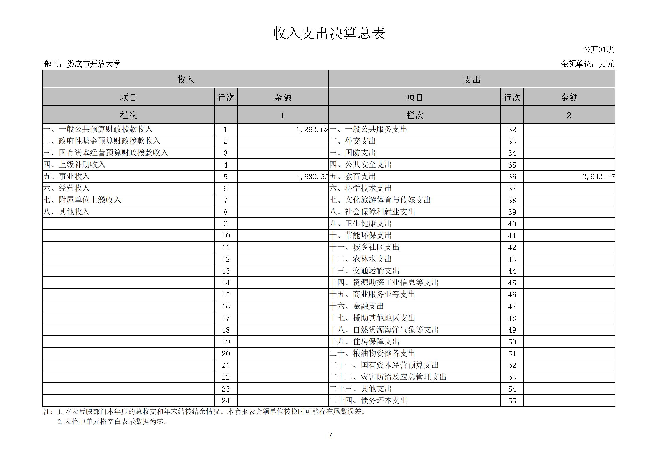 2022年度娄底开放大学部门决算公开_07.jpg