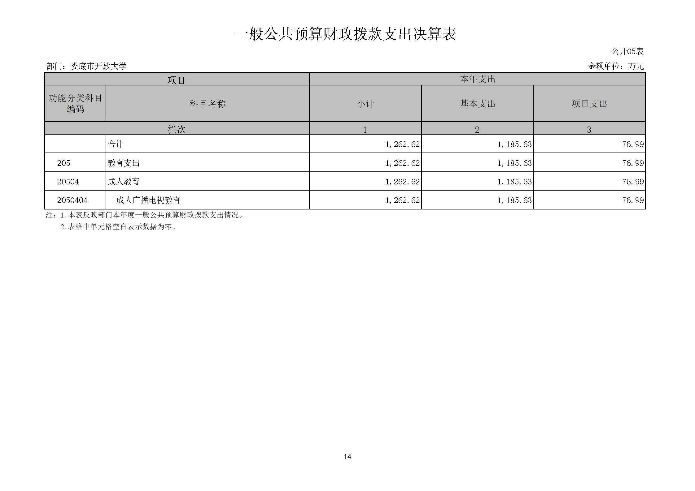 2022年度娄底开放大学部门决算公开_14.jpg