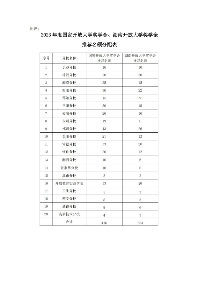 校通15号-关于开展2023年度国家开放大学奖学金、湖南开放大学奖学金评选工作的通知_05.jpg