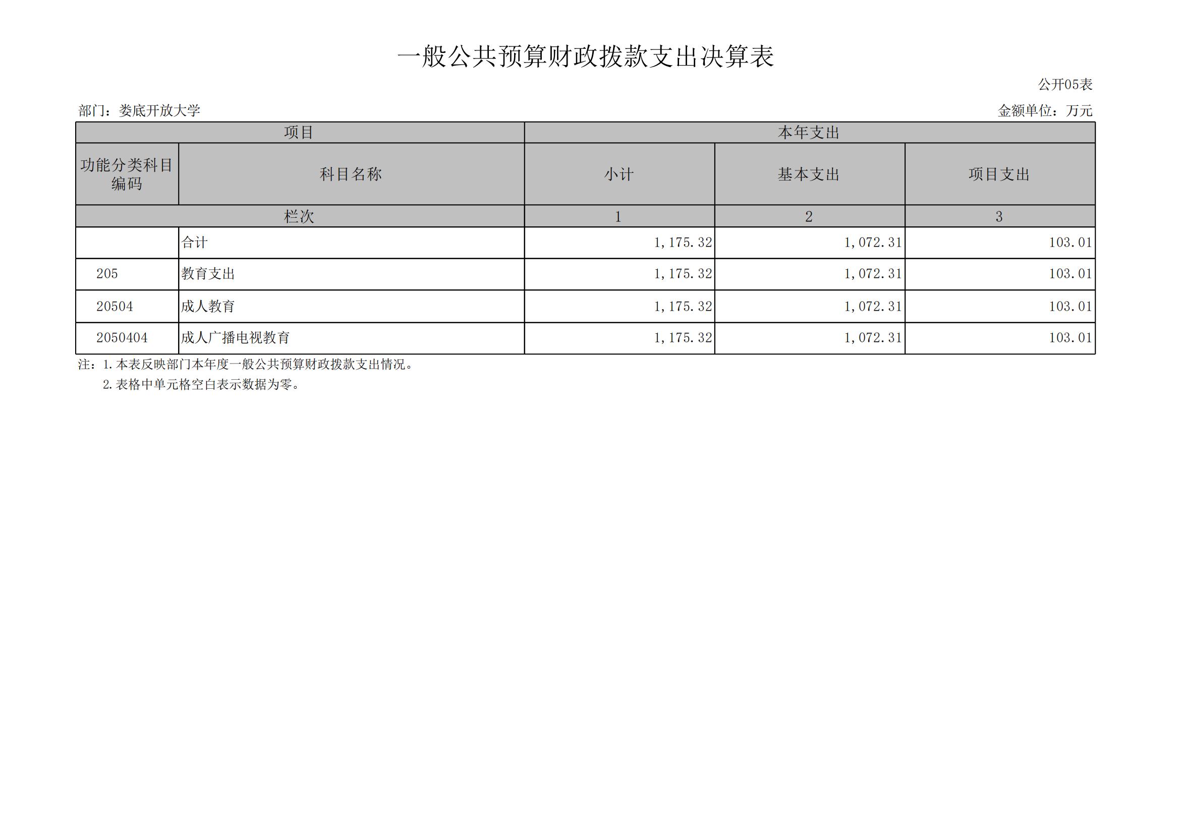 2023年度娄底开放大学部门决算公开_11.jpg