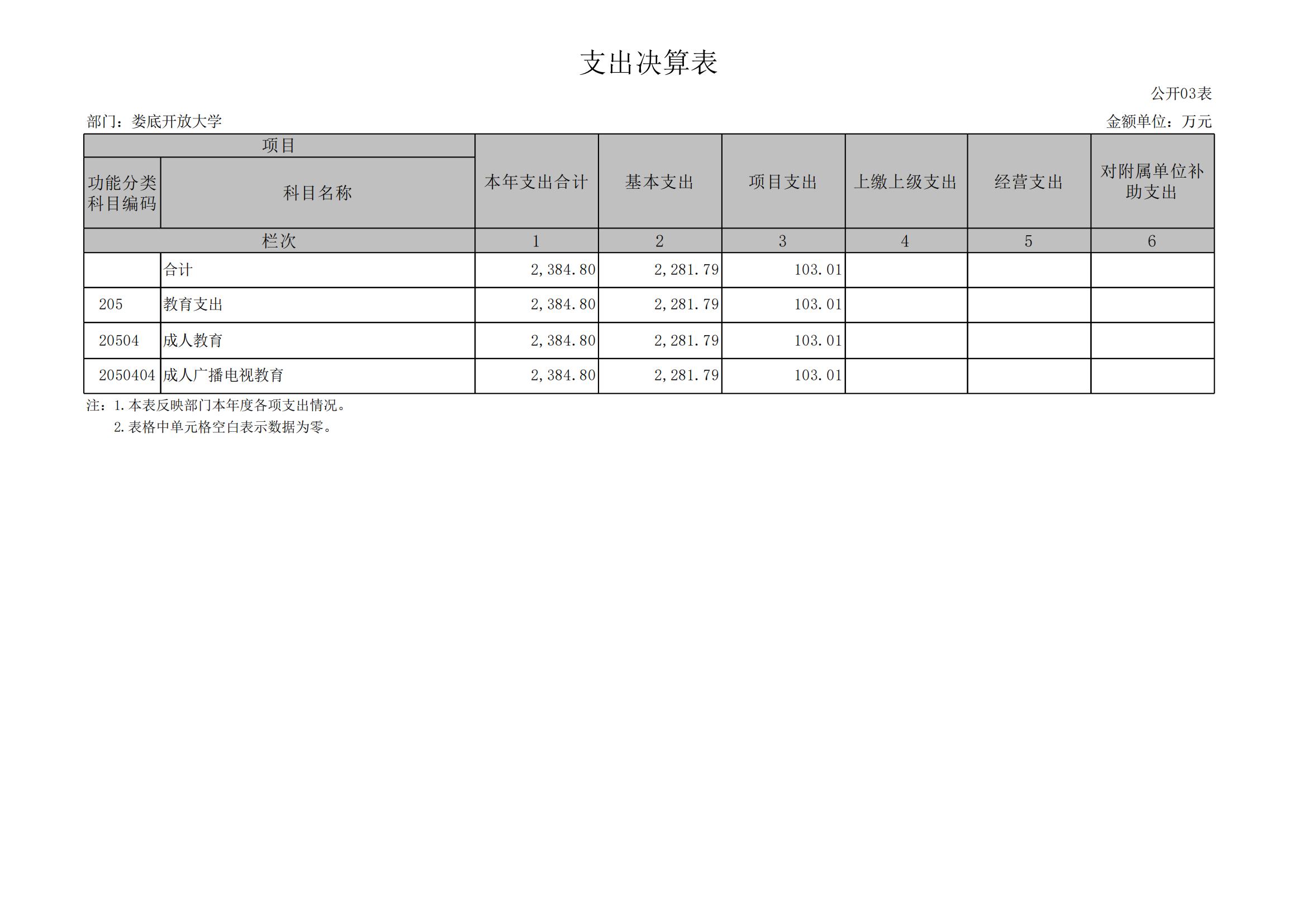 2023年度娄底开放大学部门决算公开_08.jpg