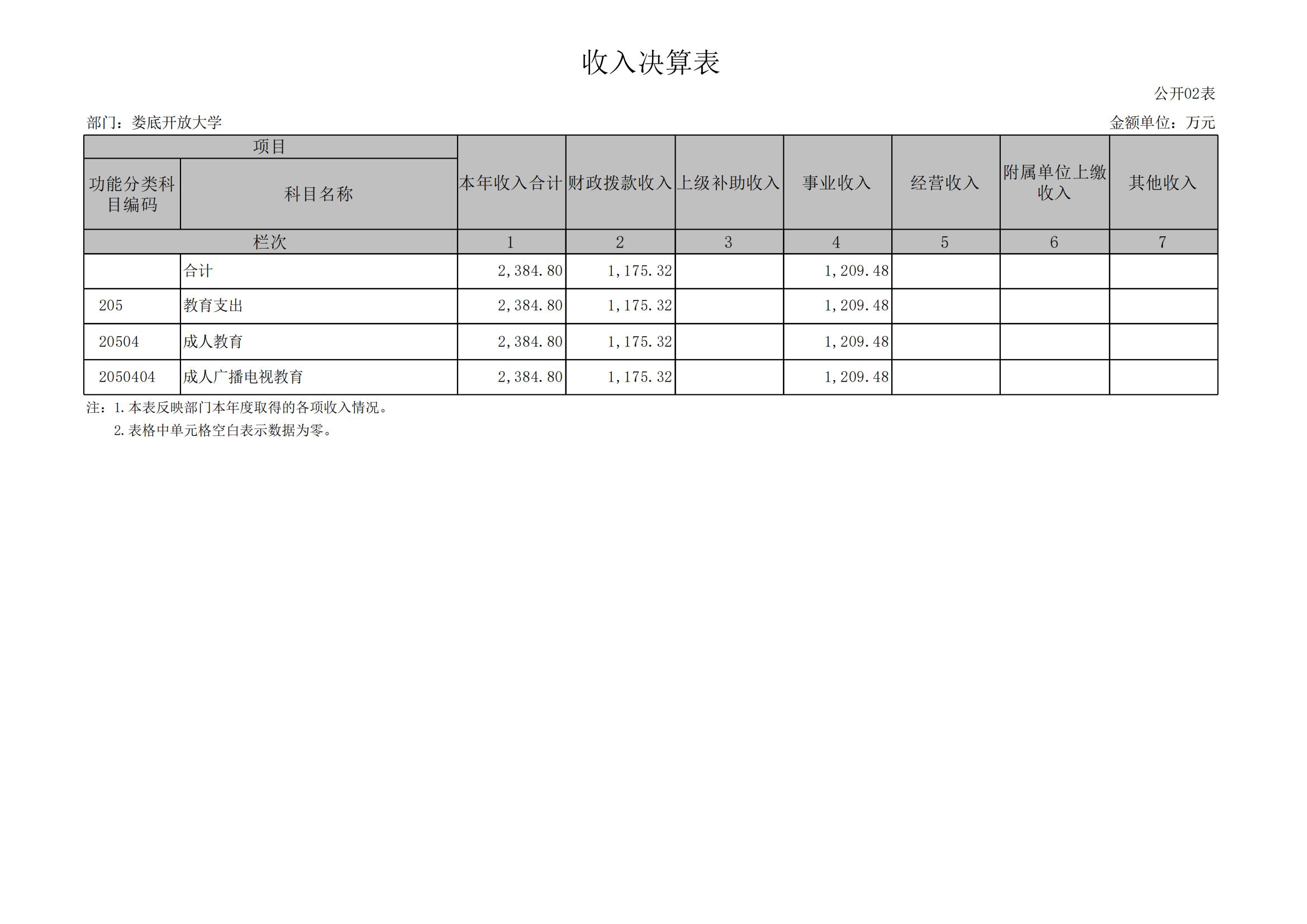 2023年度娄底开放大学部门决算公开_07.jpg