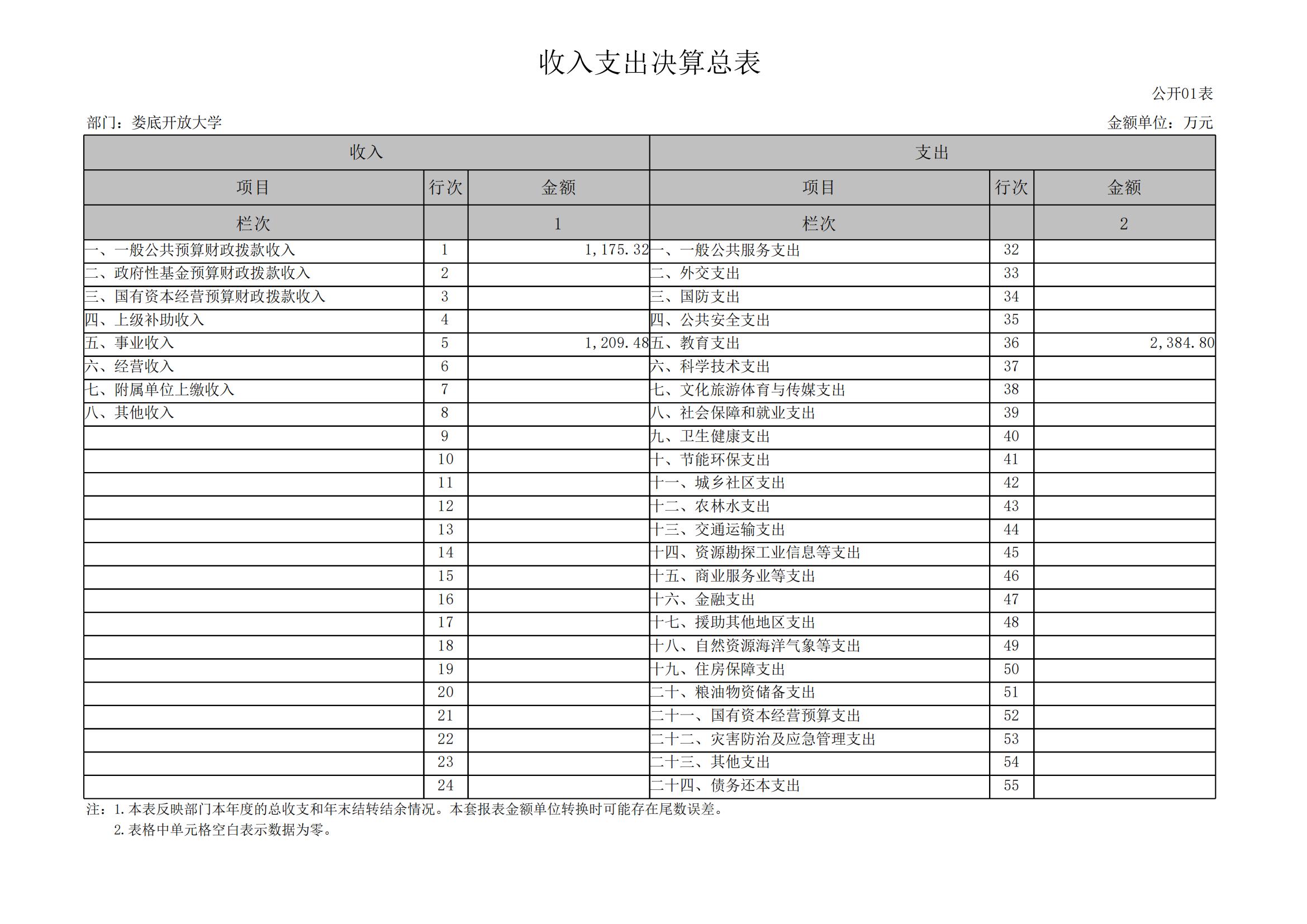 2023年度娄底开放大学部门决算公开_05.jpg