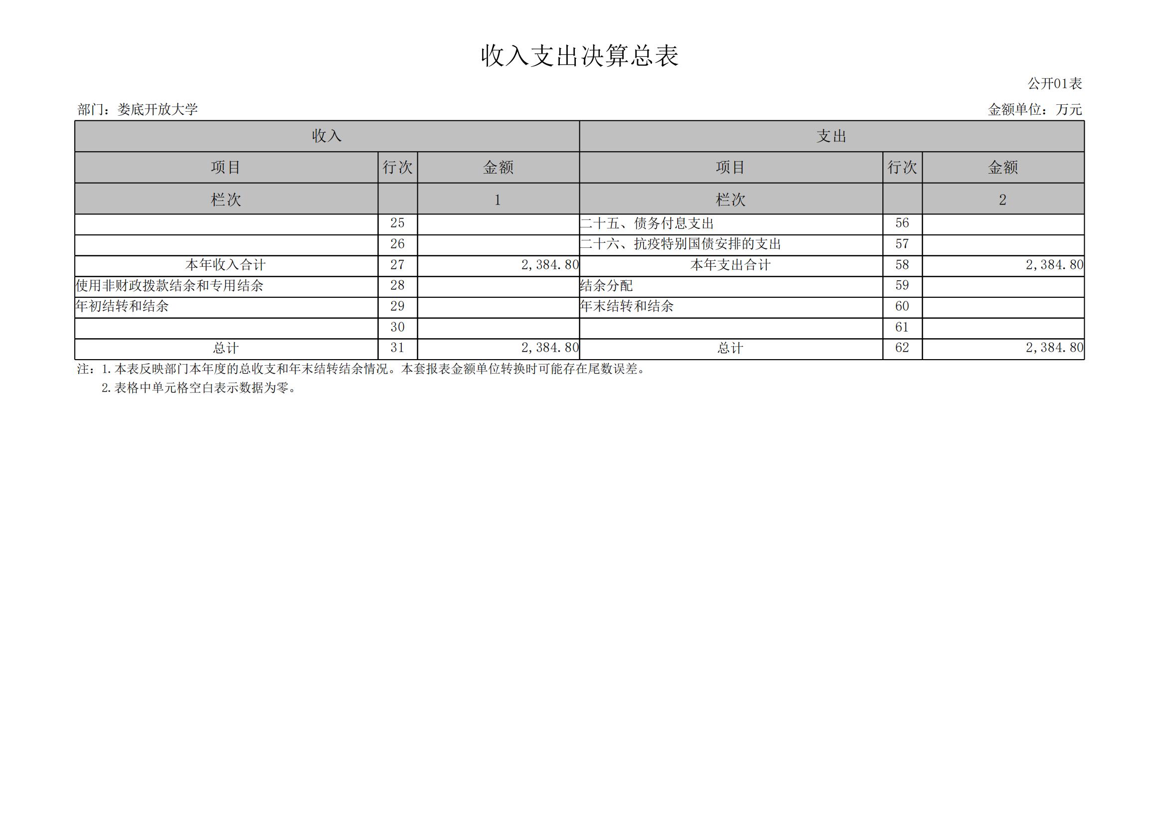 2023年度娄底开放大学部门决算公开_06.jpg